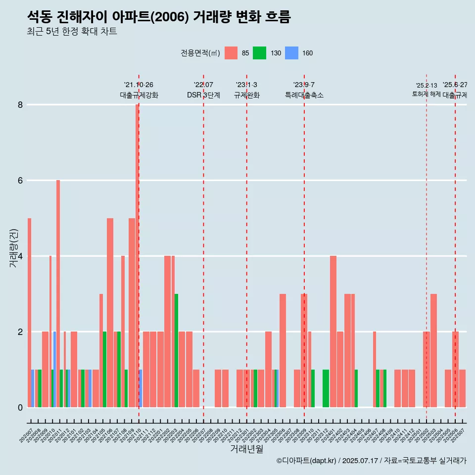 석동 진해자이 아파트(2006) 거래량 변화 흐름