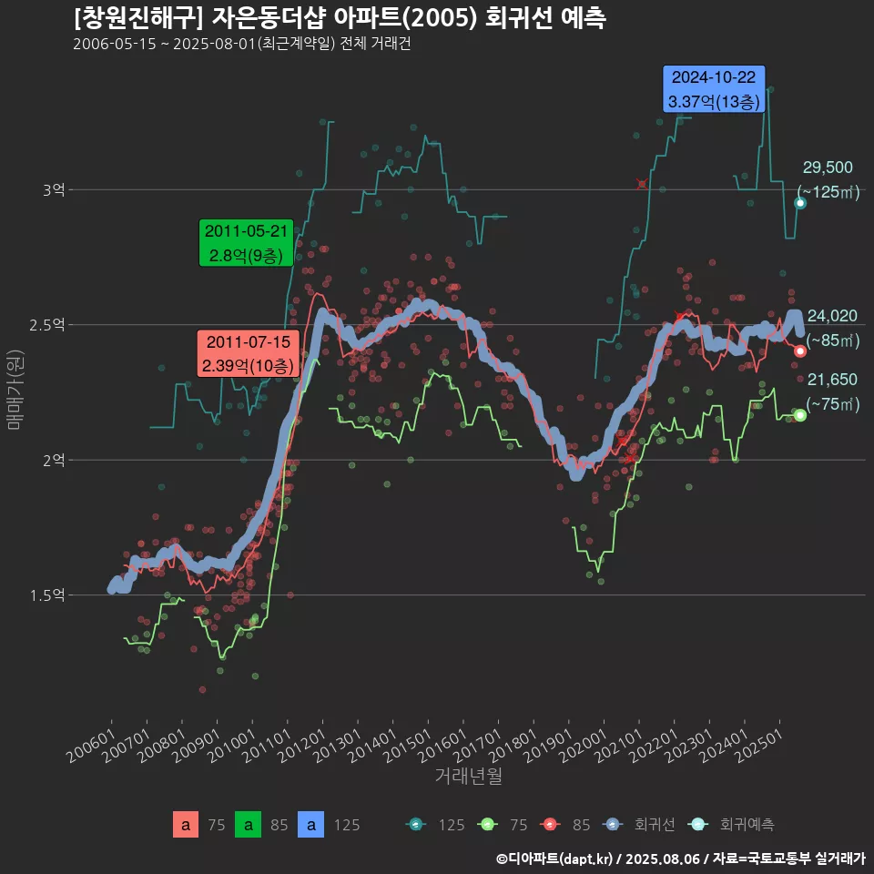 [창원진해구] 자은동더샵 아파트(2005) 회귀선 예측