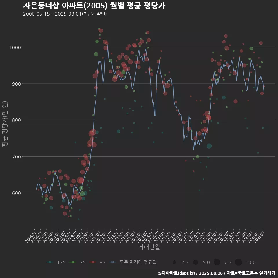 자은동더샵 아파트(2005) 월별 평균 평당가