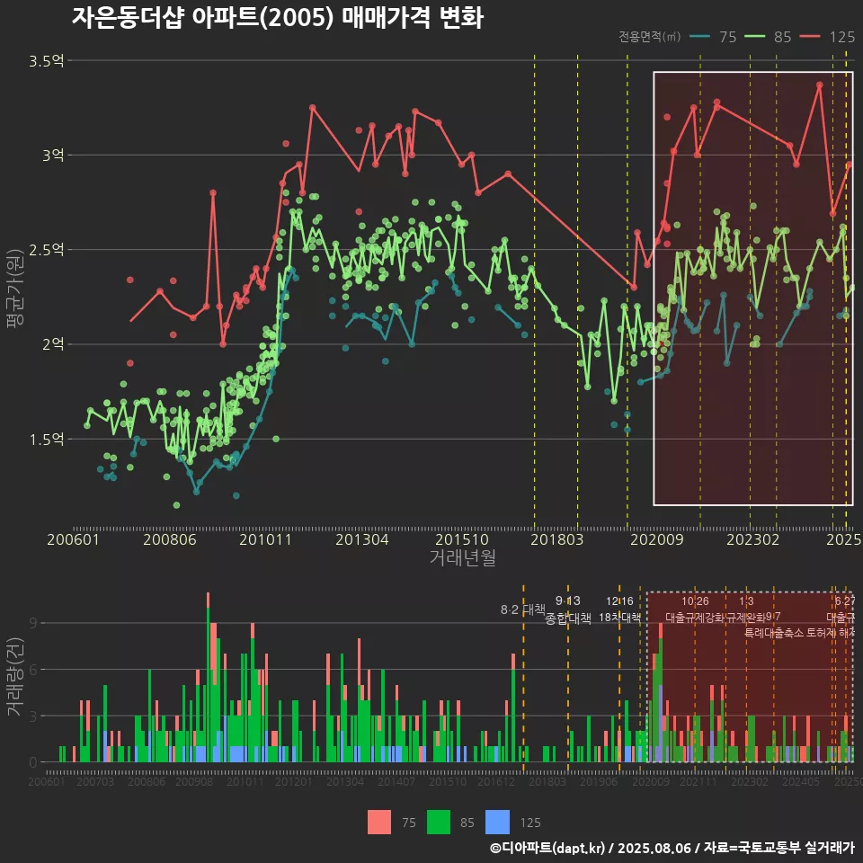 자은동더샵 아파트(2005) 매매가격 변화