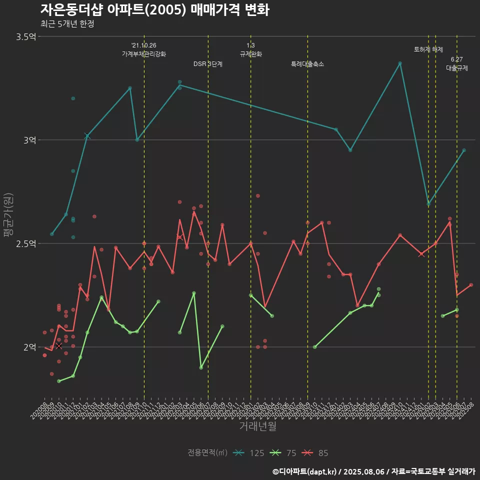 자은동더샵 아파트(2005) 매매가격 변화