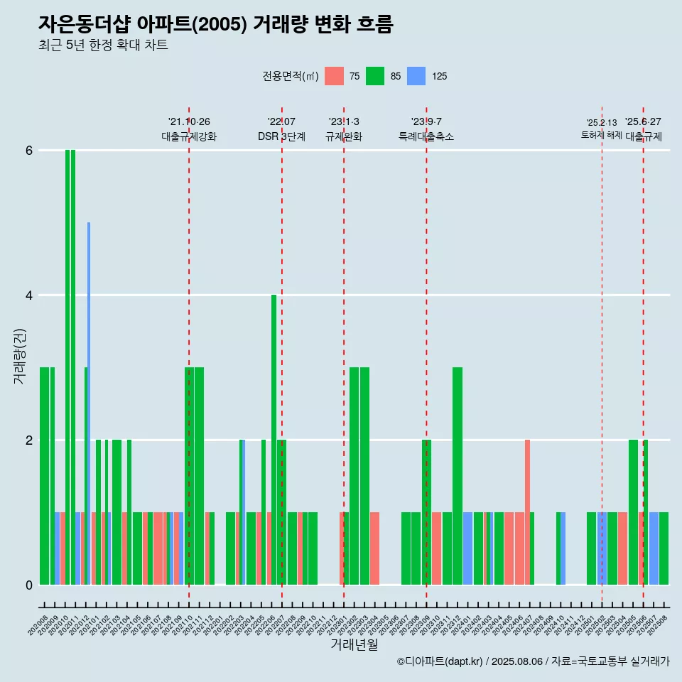 자은동더샵 아파트(2005) 거래량 변화 흐름