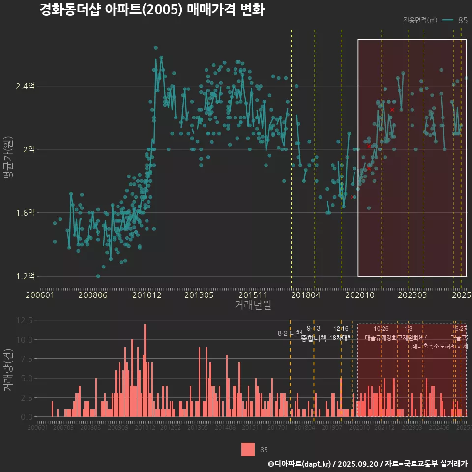 경화동더샵 아파트(2005) 매매가격 변화