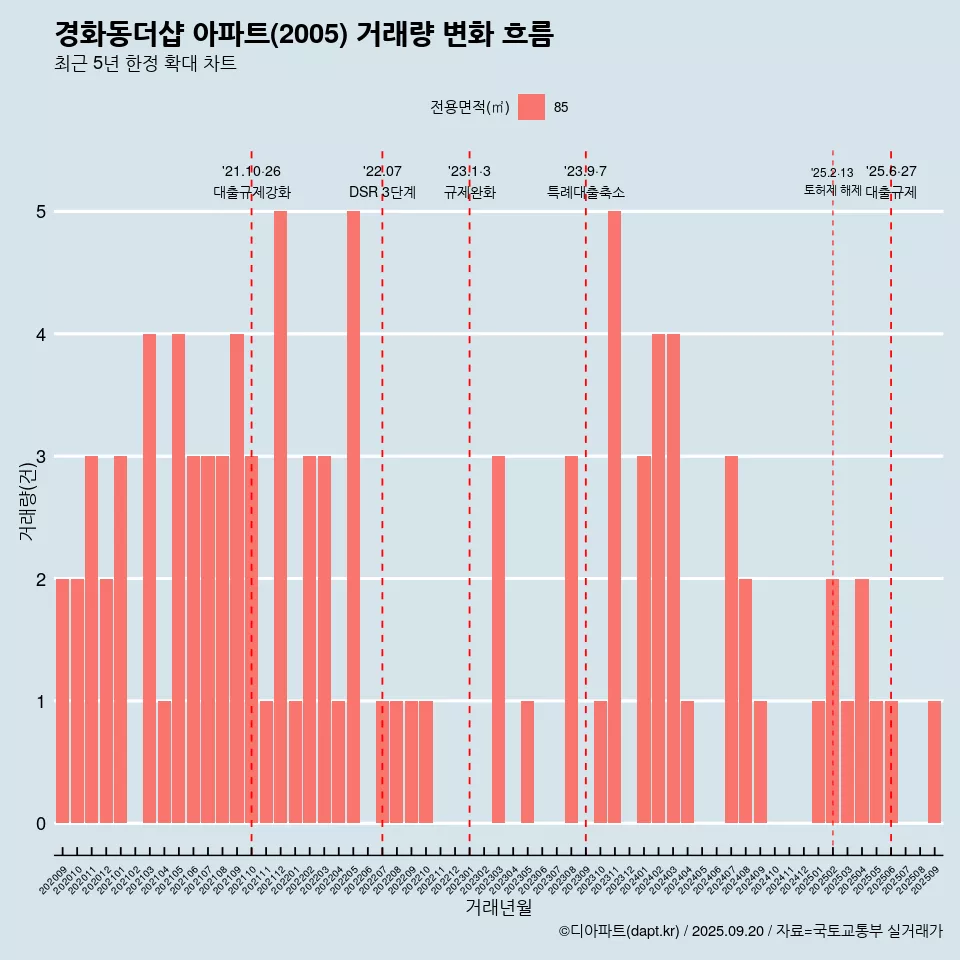 경화동더샵 아파트(2005) 거래량 변화 흐름
