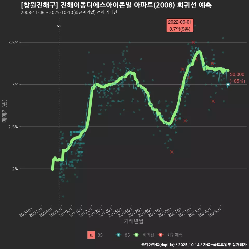 [창원진해구] 진해이동디에스아이존빌 아파트(2008) 회귀선 예측