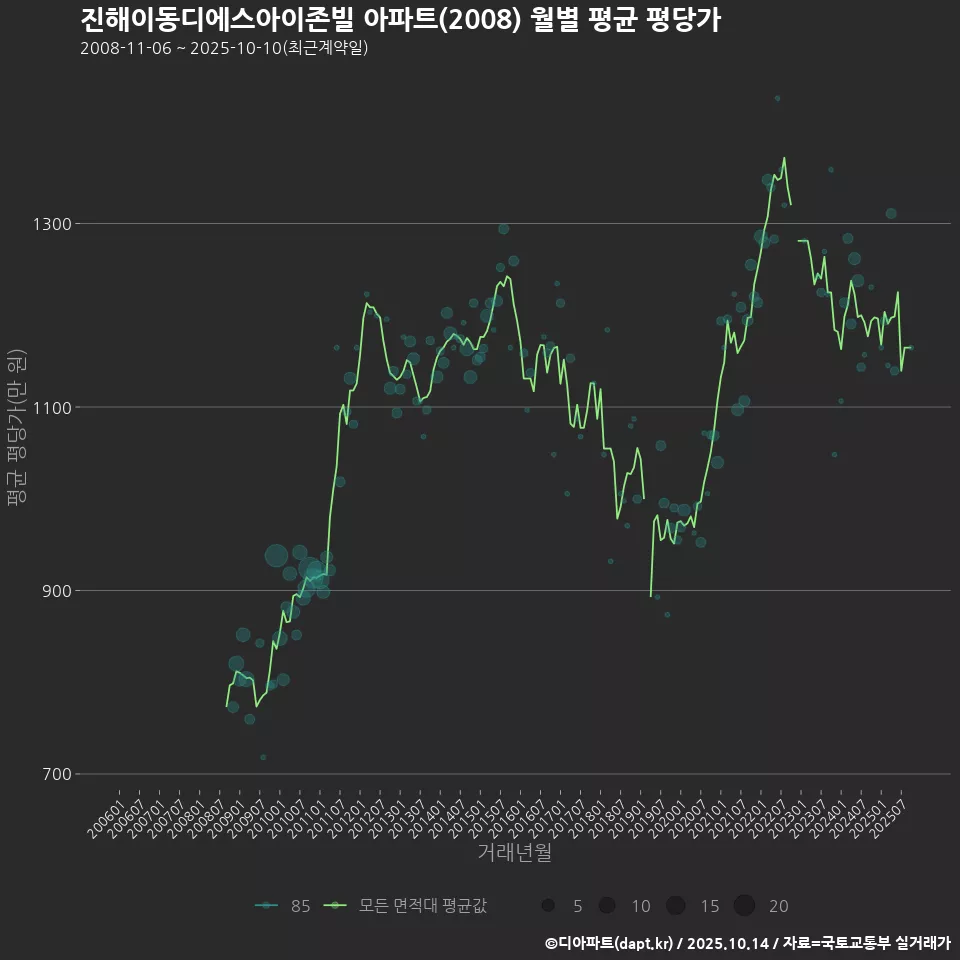 진해이동디에스아이존빌 아파트(2008) 월별 평균 평당가