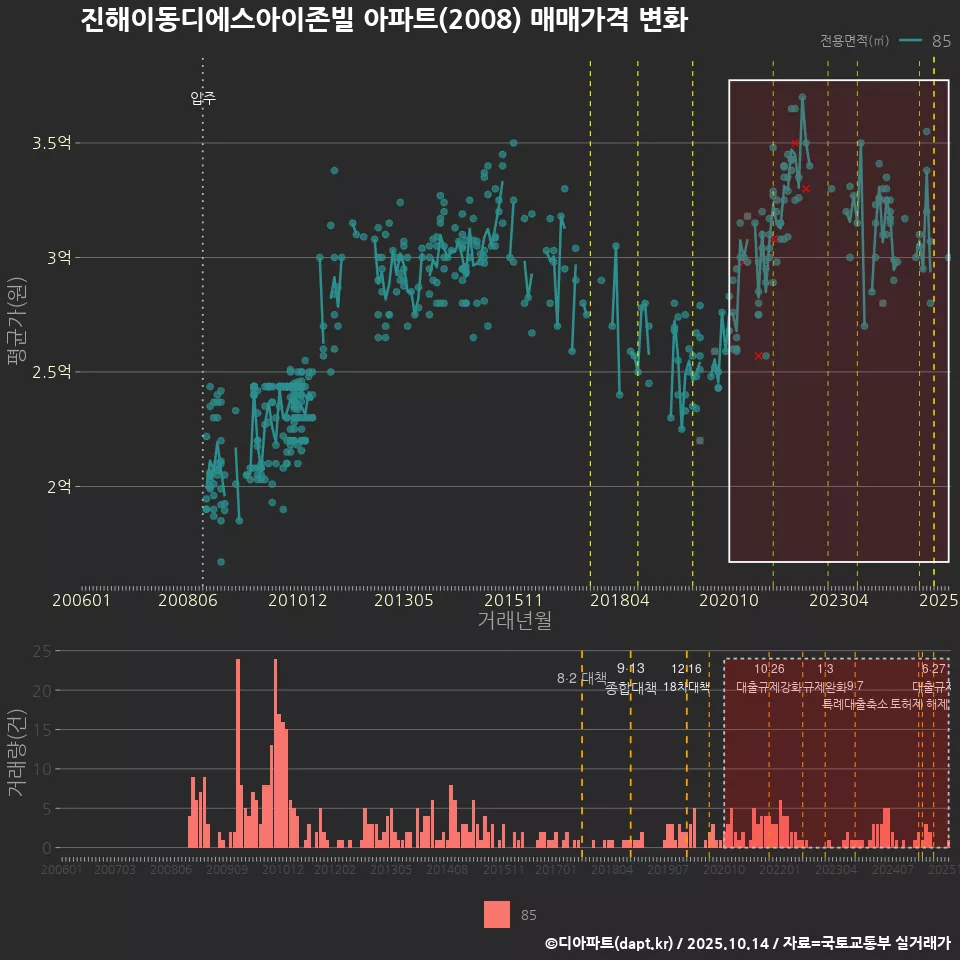 진해이동디에스아이존빌 아파트(2008) 매매가격 변화