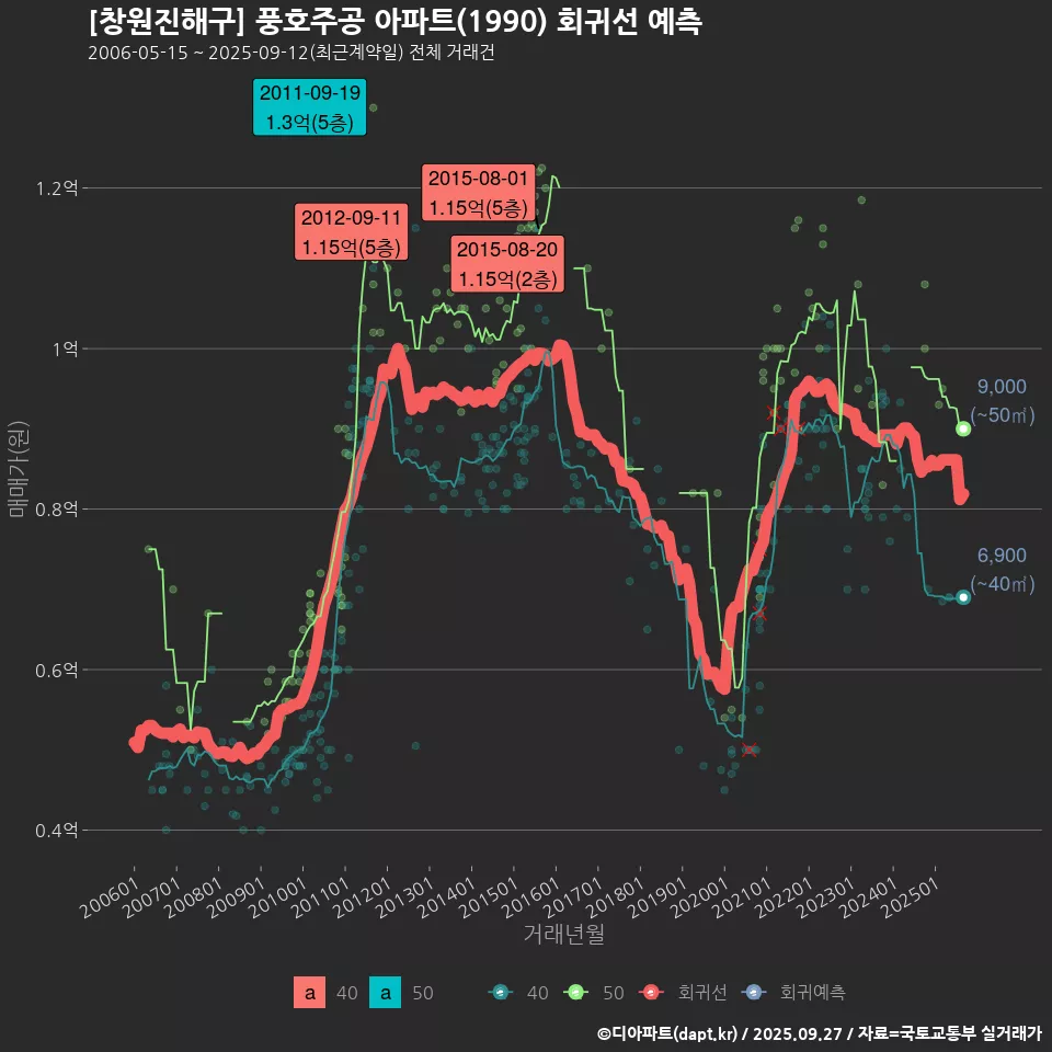 [창원진해구] 풍호주공 아파트(1990) 회귀선 예측