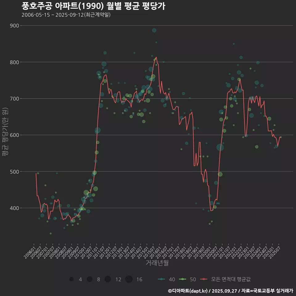 풍호주공 아파트(1990) 월별 평균 평당가