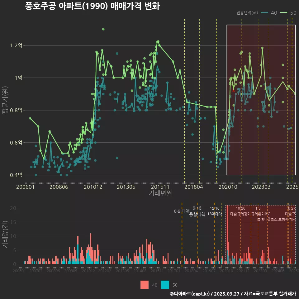 풍호주공 아파트(1990) 매매가격 변화