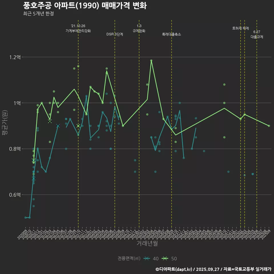 풍호주공 아파트(1990) 매매가격 변화