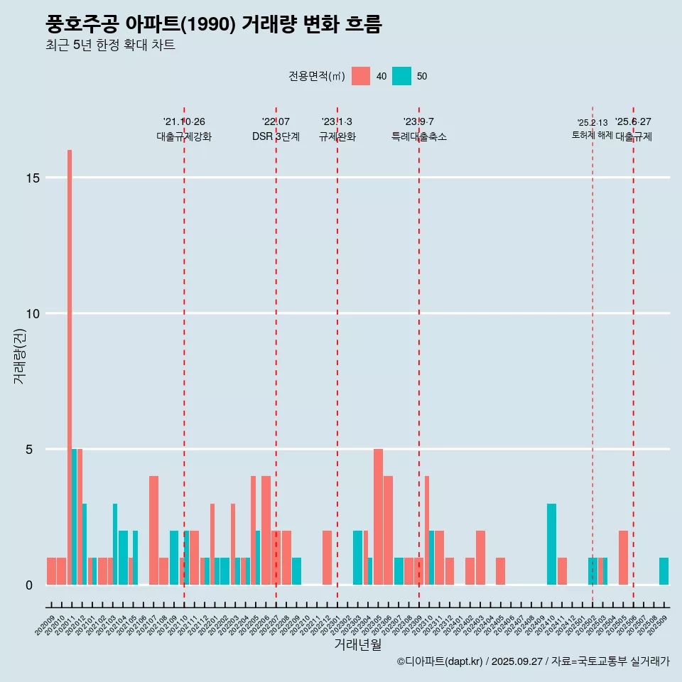 풍호주공 아파트(1990) 거래량 변화 흐름