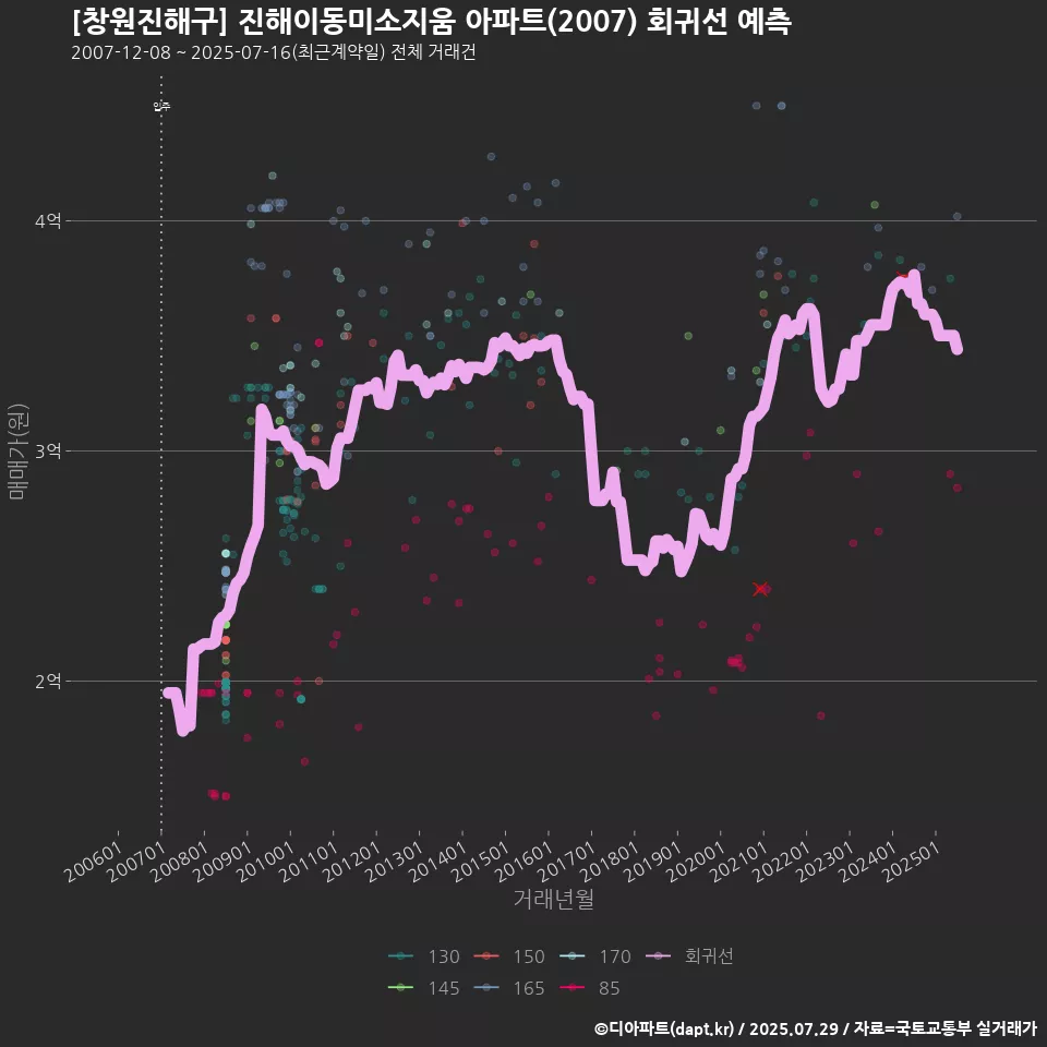 [창원진해구] 진해이동미소지움 아파트(2007) 회귀선 예측