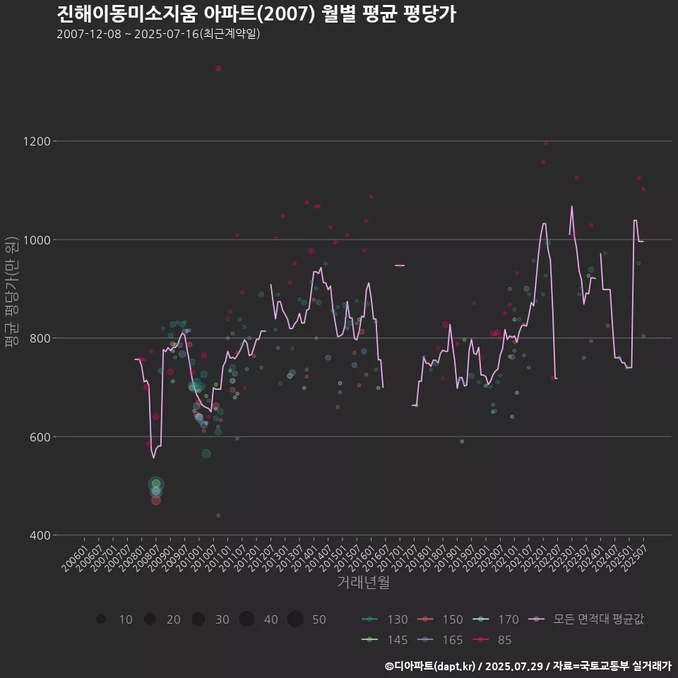 진해이동미소지움 아파트(2007) 월별 평균 평당가