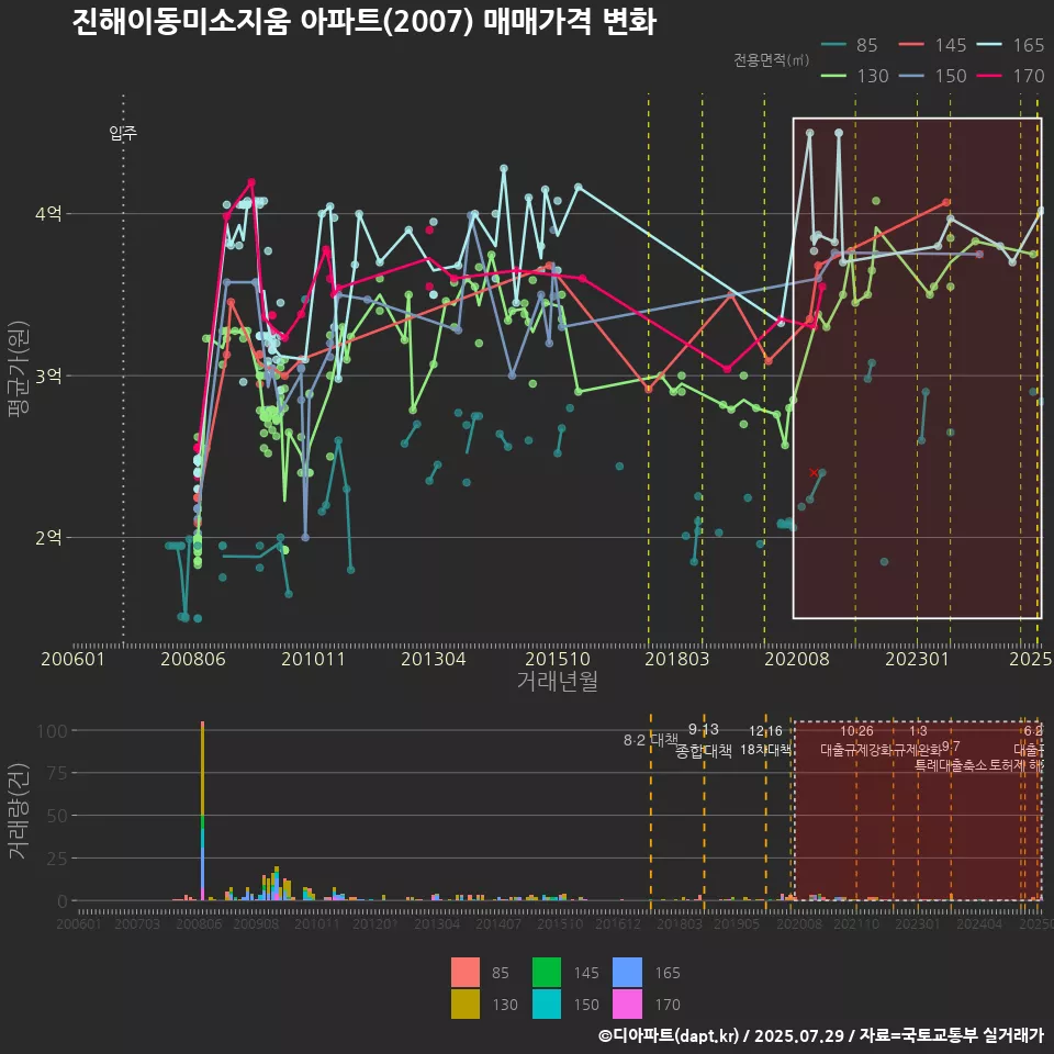 진해이동미소지움 아파트(2007) 매매가격 변화