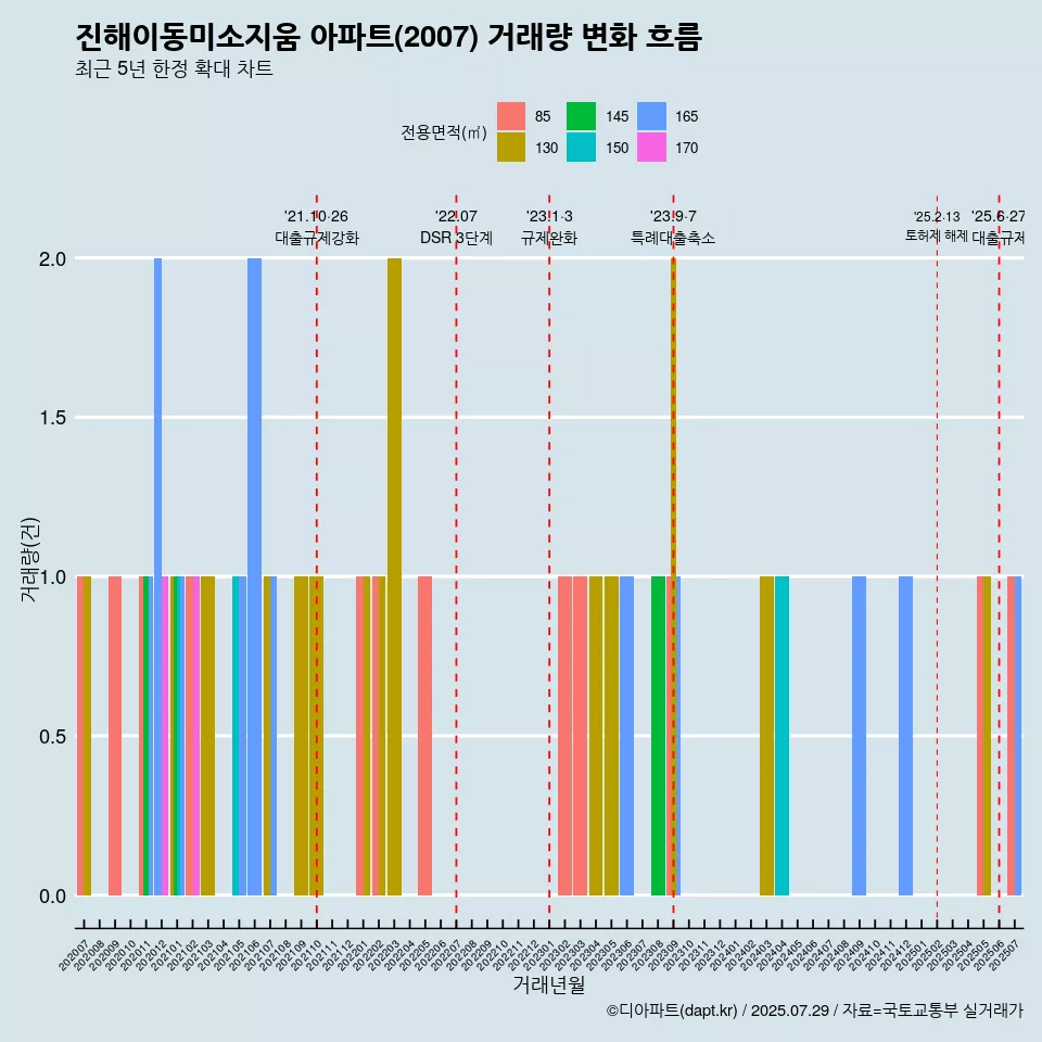 진해이동미소지움 아파트(2007) 거래량 변화 흐름