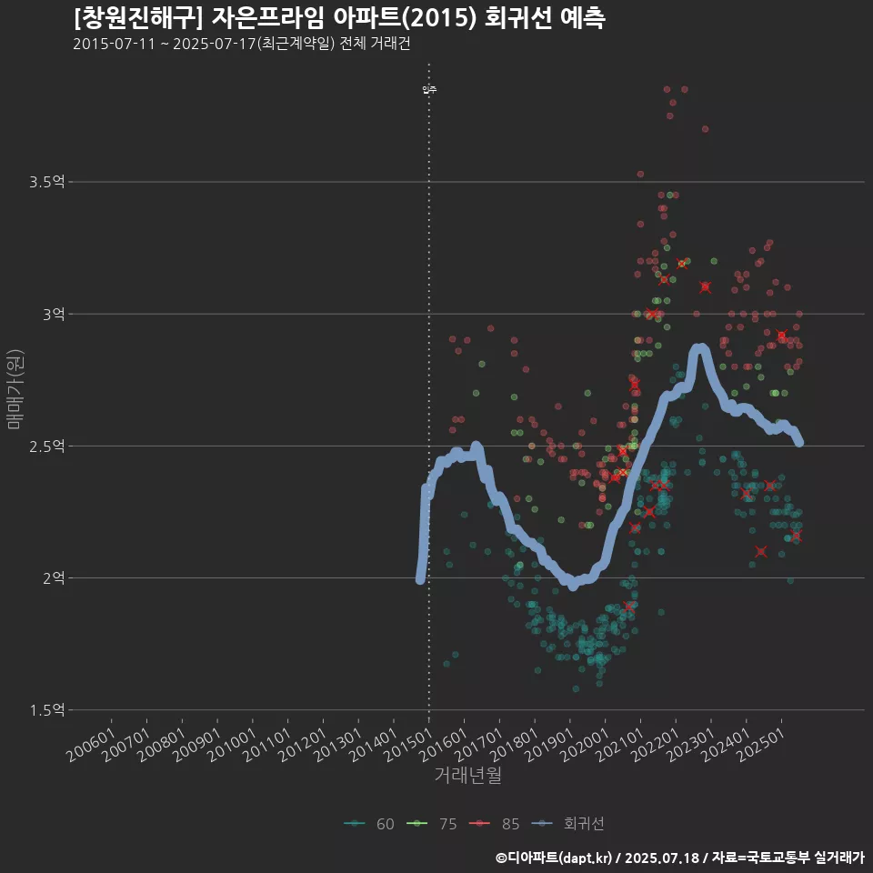 [창원진해구] 자은프라임 아파트(2015) 회귀선 예측