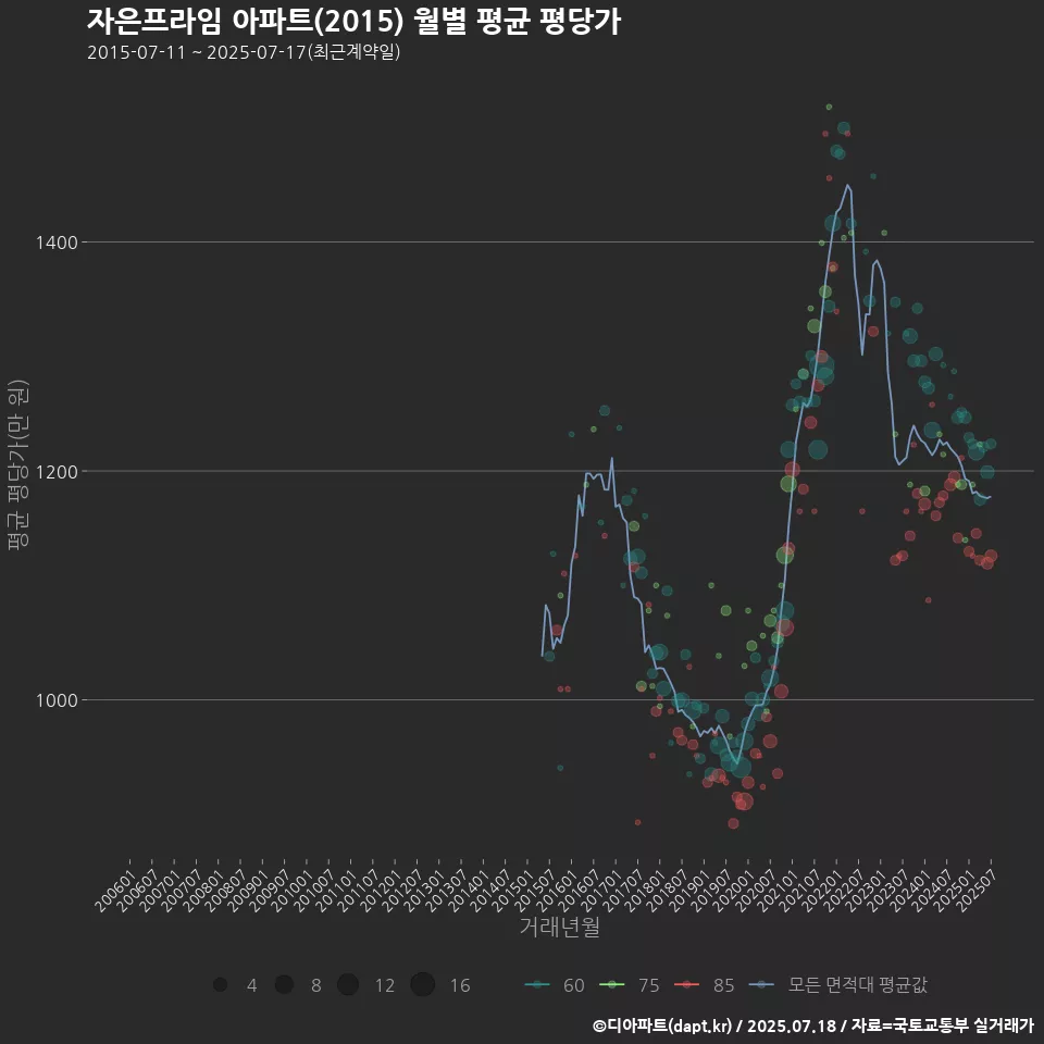 자은프라임 아파트(2015) 월별 평균 평당가