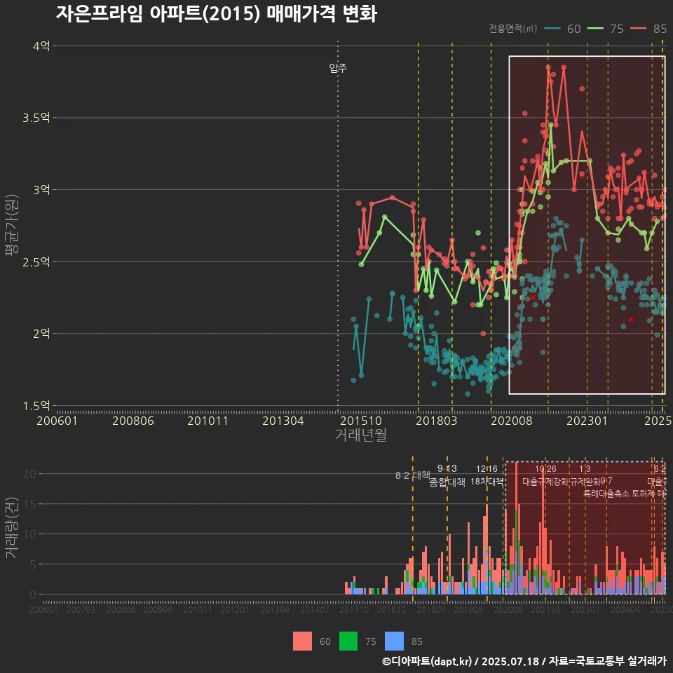자은프라임 아파트(2015) 매매가격 변화