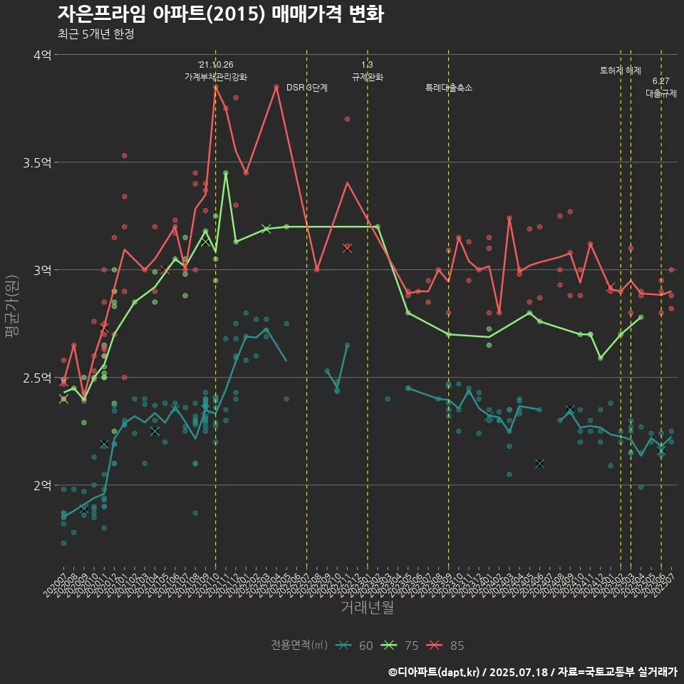 자은프라임 아파트(2015) 매매가격 변화