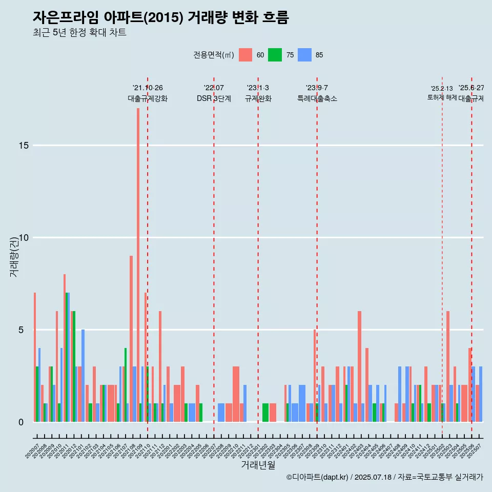 자은프라임 아파트(2015) 거래량 변화 흐름