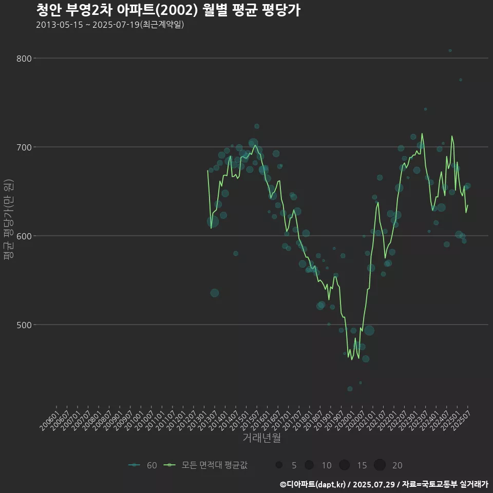 청안 부영2차 아파트(2002) 월별 평균 평당가