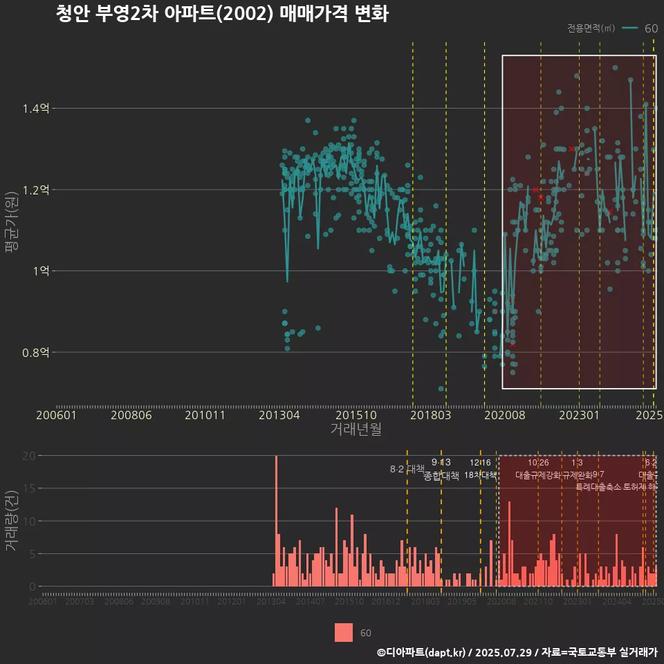 청안 부영2차 아파트(2002) 매매가격 변화