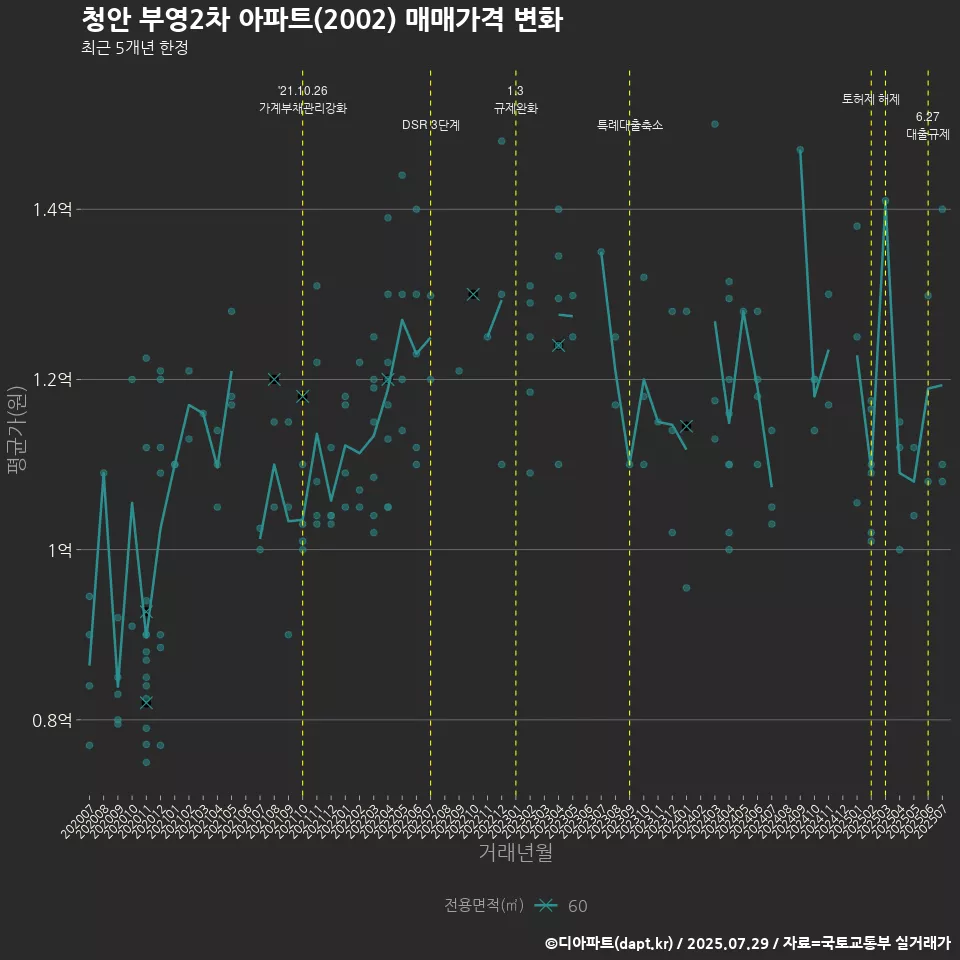 청안 부영2차 아파트(2002) 매매가격 변화