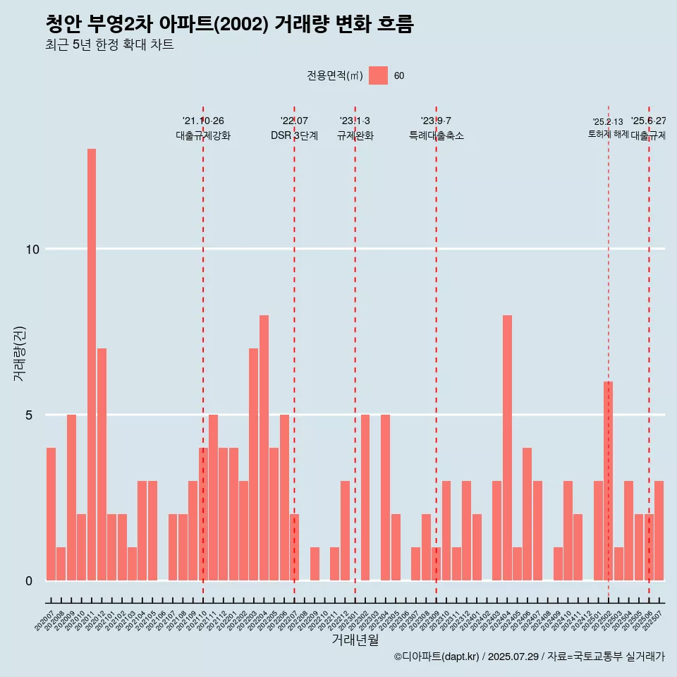 청안 부영2차 아파트(2002) 거래량 변화 흐름