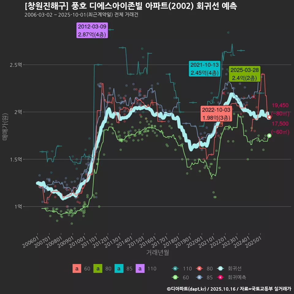 [창원진해구] 풍호 디에스아이존빌 아파트(2002) 회귀선 예측