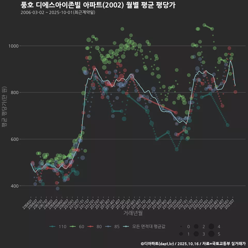 풍호 디에스아이존빌 아파트(2002) 월별 평균 평당가