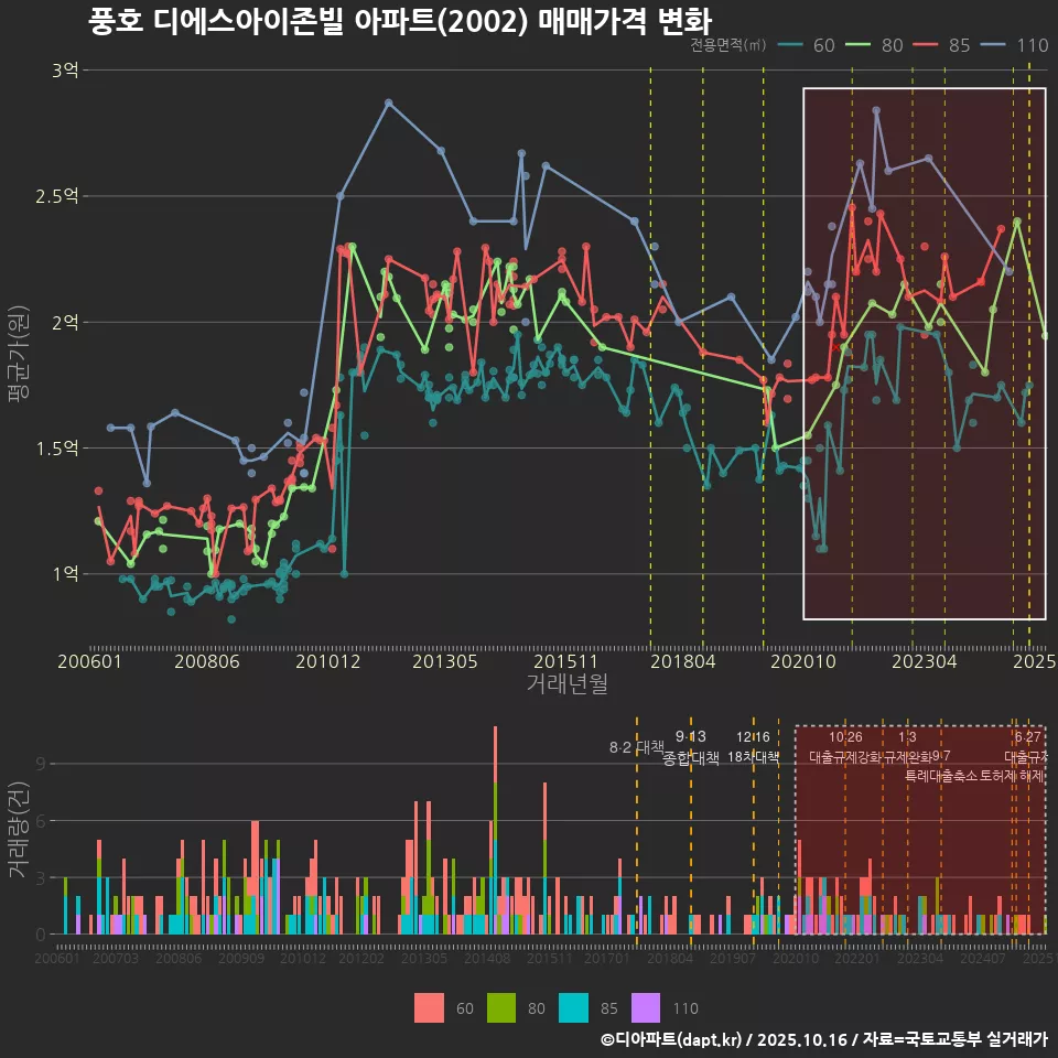 풍호 디에스아이존빌 아파트(2002) 매매가격 변화