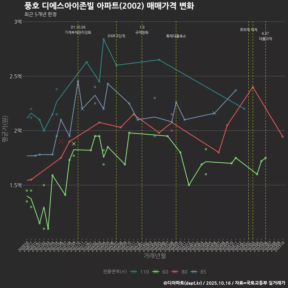 풍호 디에스아이존빌 아파트(2002) 매매가격 변화