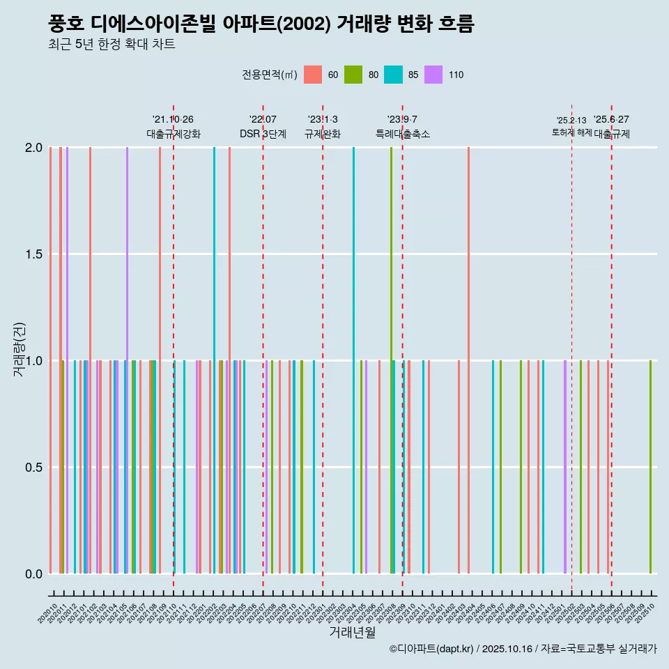 풍호 디에스아이존빌 아파트(2002) 거래량 변화 흐름