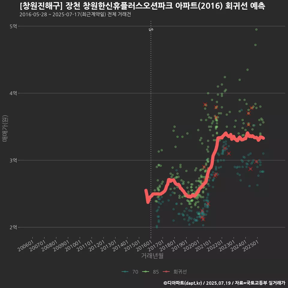 [창원진해구] 장천 창원한신휴플러스오션파크 아파트(2016) 회귀선 예측