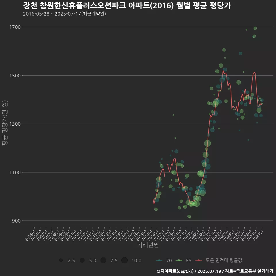 장천 창원한신휴플러스오션파크 아파트(2016) 월별 평균 평당가