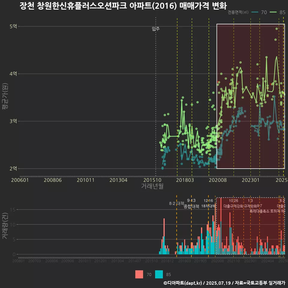 장천 창원한신휴플러스오션파크 아파트(2016) 매매가격 변화