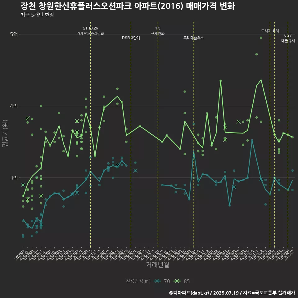 장천 창원한신휴플러스오션파크 아파트(2016) 매매가격 변화