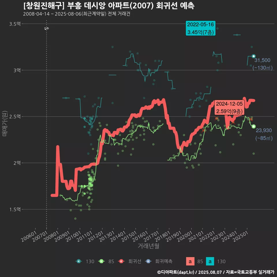 [창원진해구] 부흥 데시앙 아파트(2007) 회귀선 예측