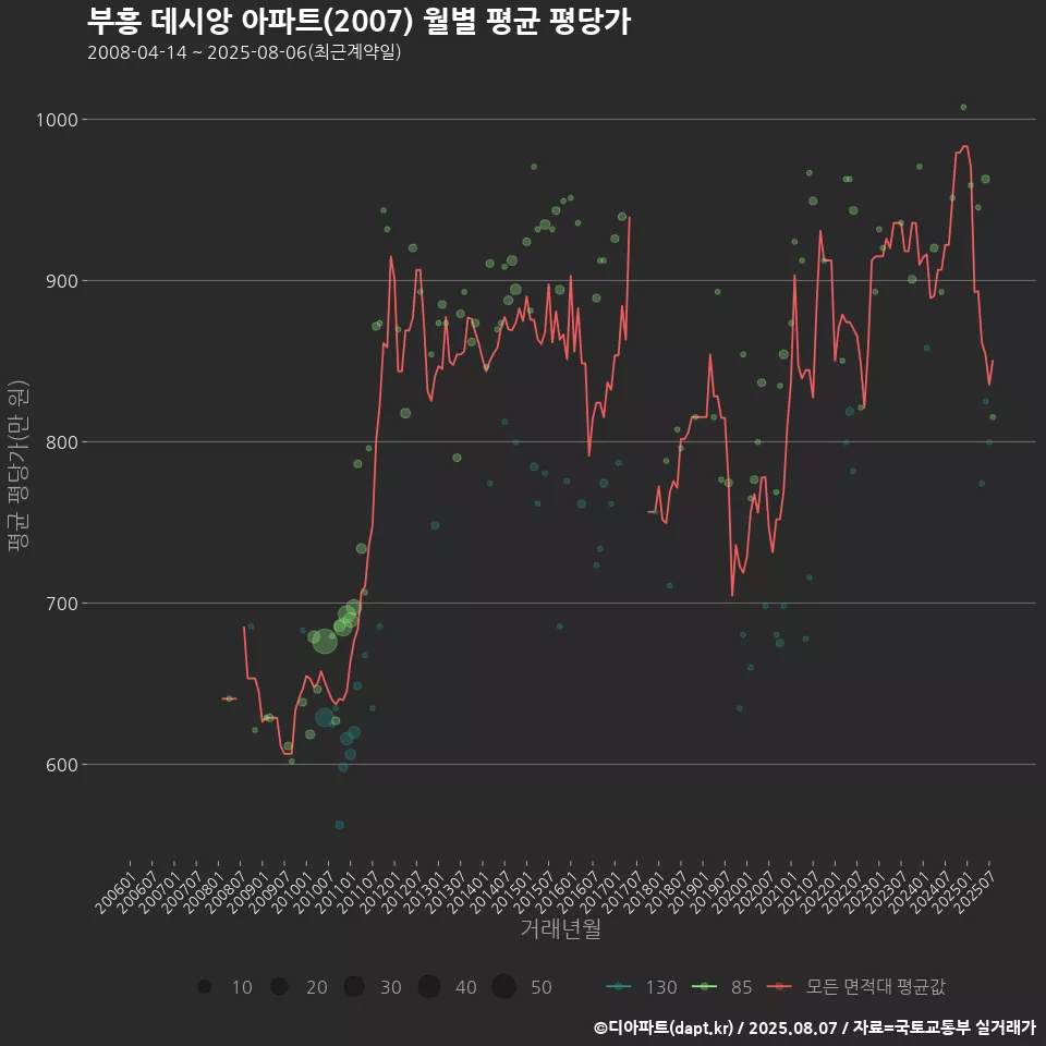 부흥 데시앙 아파트(2007) 월별 평균 평당가