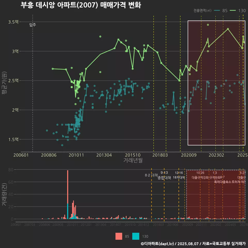 부흥 데시앙 아파트(2007) 매매가격 변화