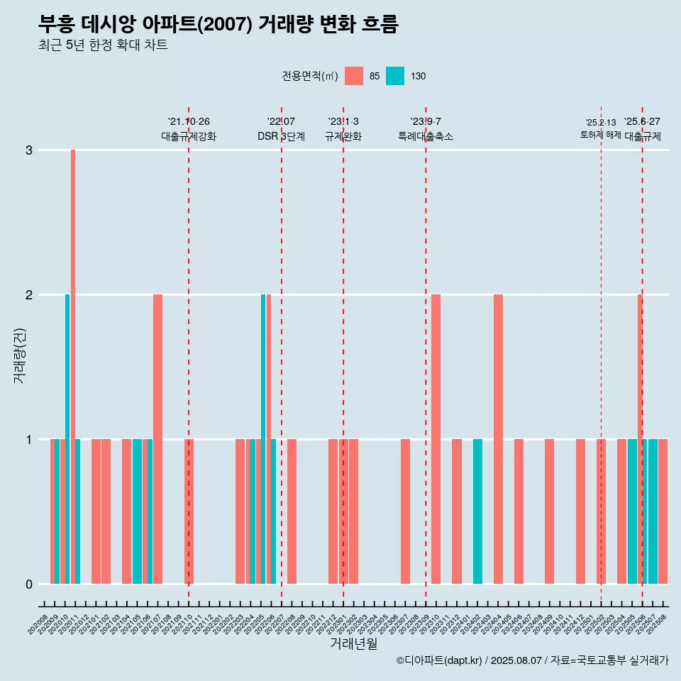 부흥 데시앙 아파트(2007) 거래량 변화 흐름