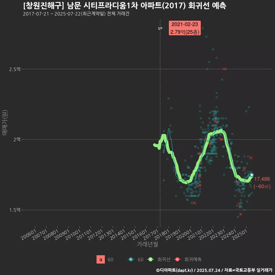 [창원진해구] 남문 시티프라디움1차 아파트(2017) 회귀선 예측