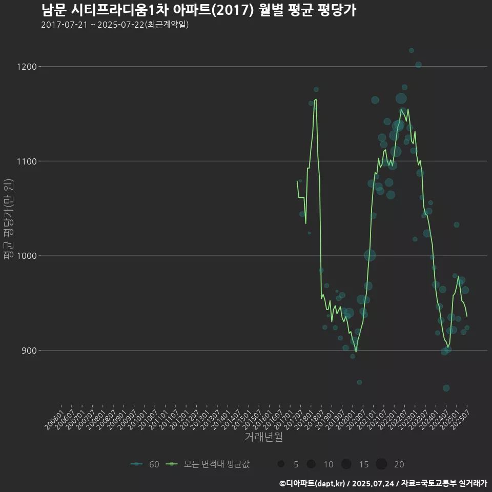 남문 시티프라디움1차 아파트(2017) 월별 평균 평당가
