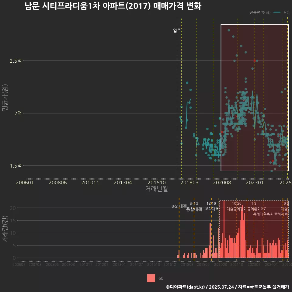 남문 시티프라디움1차 아파트(2017) 매매가격 변화