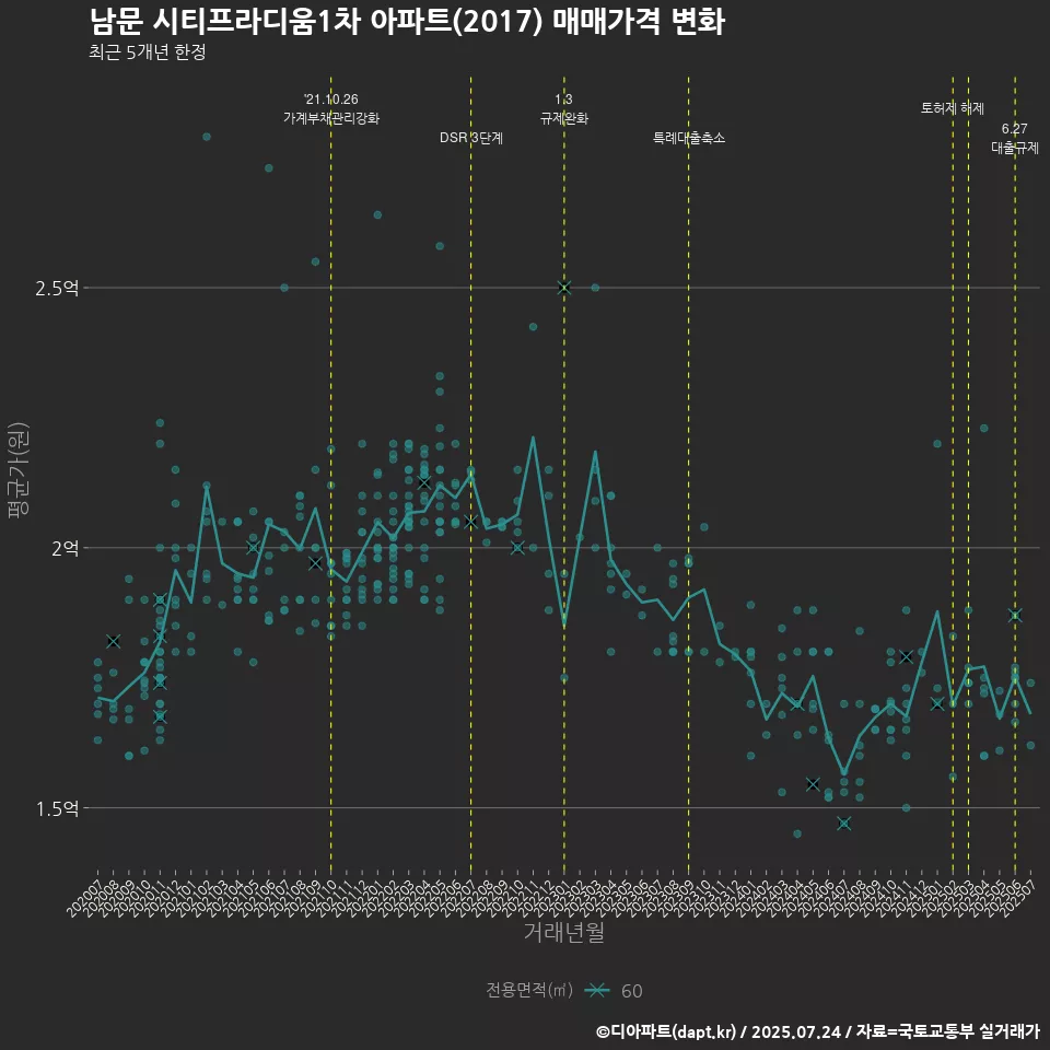 남문 시티프라디움1차 아파트(2017) 매매가격 변화
