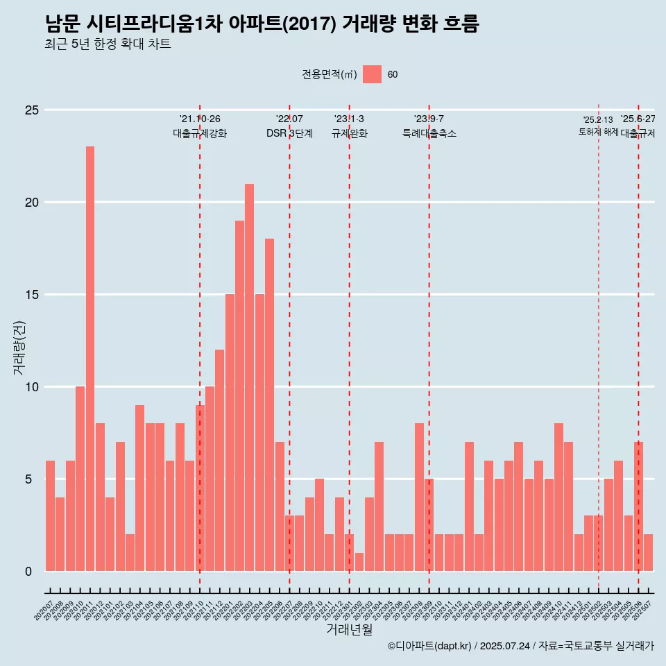 남문 시티프라디움1차 아파트(2017) 거래량 변화 흐름