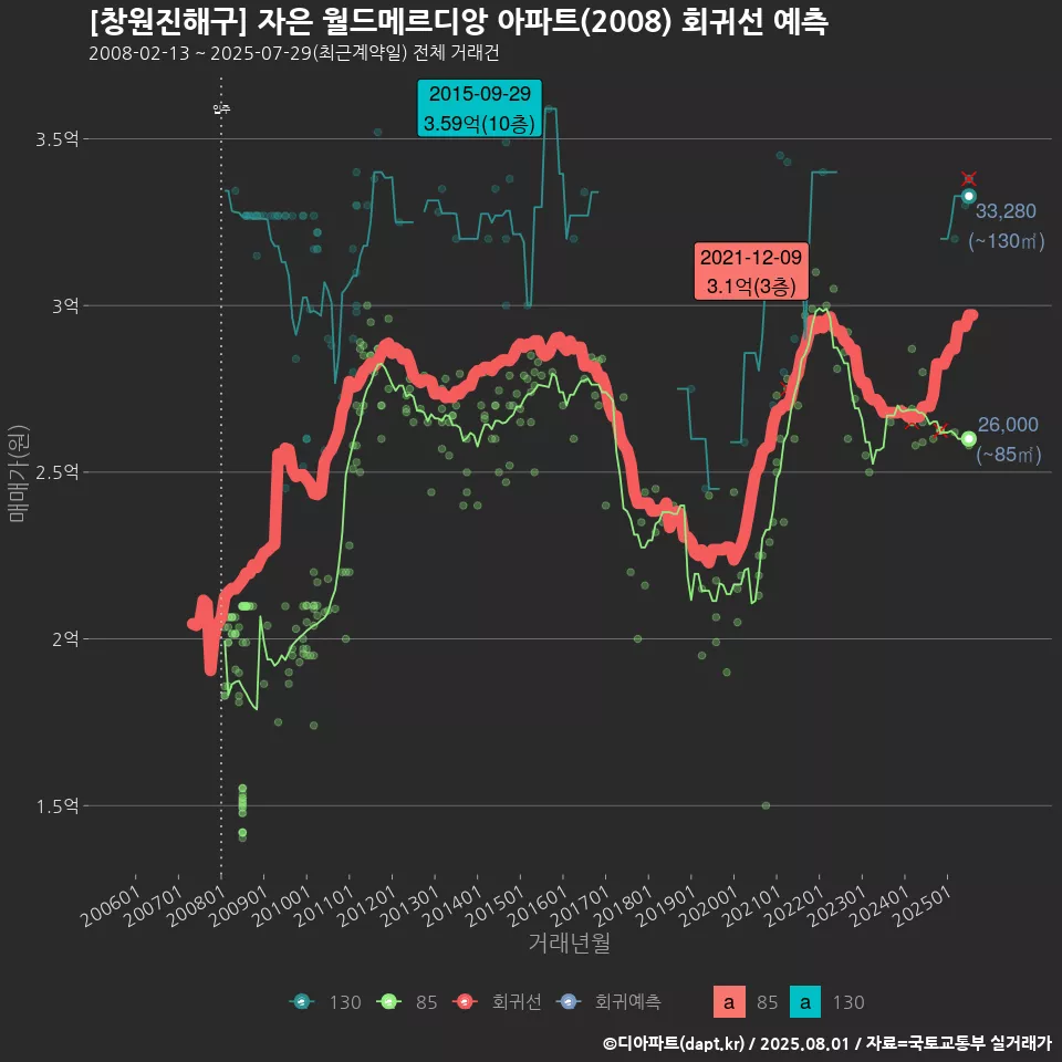 [창원진해구] 자은 월드메르디앙 아파트(2008) 회귀선 예측