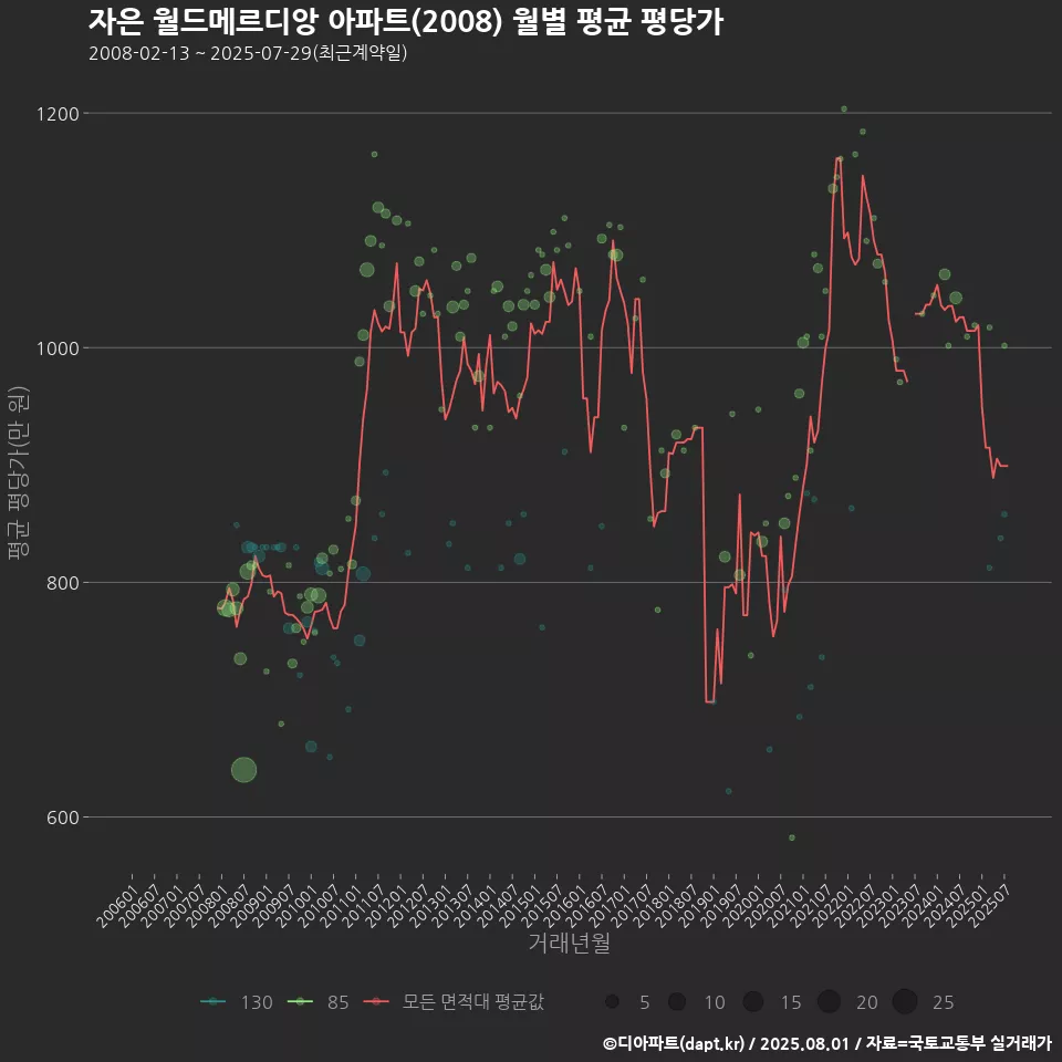 자은 월드메르디앙 아파트(2008) 월별 평균 평당가