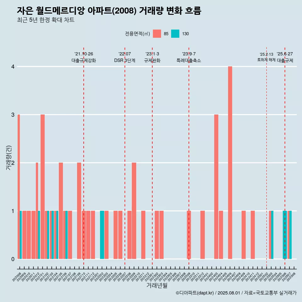 자은 월드메르디앙 아파트(2008) 거래량 변화 흐름